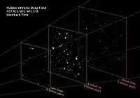 哈伯極深空影像中，已完整成型星系位於影像前景，接近完全成型星系則位於50到90億光年遠處，原星系距離地球則超過90億光年。